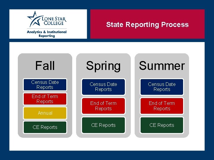 State Reporting Process Fall Spring Summer Census Date Reports End of Term Reports CE