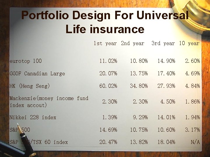 Portfolio Design For Universal Life insurance 1 st year 2 nd year 3 rd Portfolio Design For Universal Life insurance 1 st year 2 nd year 3 rd