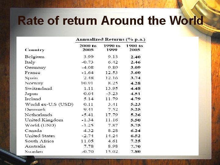Rate of return Around the World Rate of return Around the World