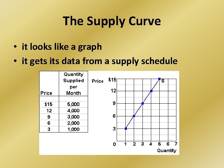 The Supply Curve • it looks like a graph • it gets its data