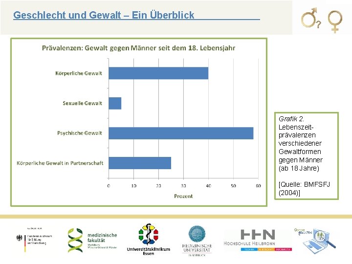 Geschlecht und Gewalt – Ein Überblick Grafik 2. Lebenszeitprävalenzen verschiedener Gewaltformen gegen Männer (ab