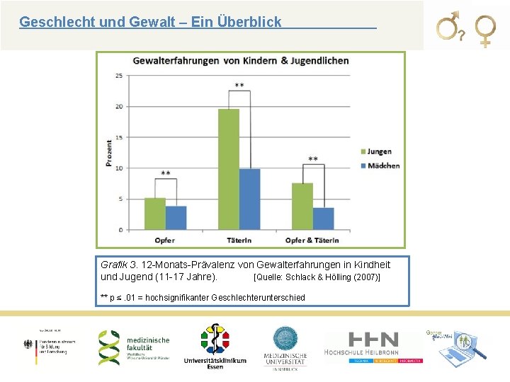 Geschlecht und Gewalt – Ein Überblick Grafik 3. 12 -Monats-Prävalenz von Gewalterfahrungen in Kindheit