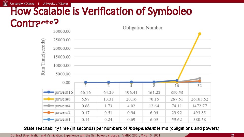 Université d’Ottawa | University of Ottawa How Scalable is Verification of Symboleo Contracts? State