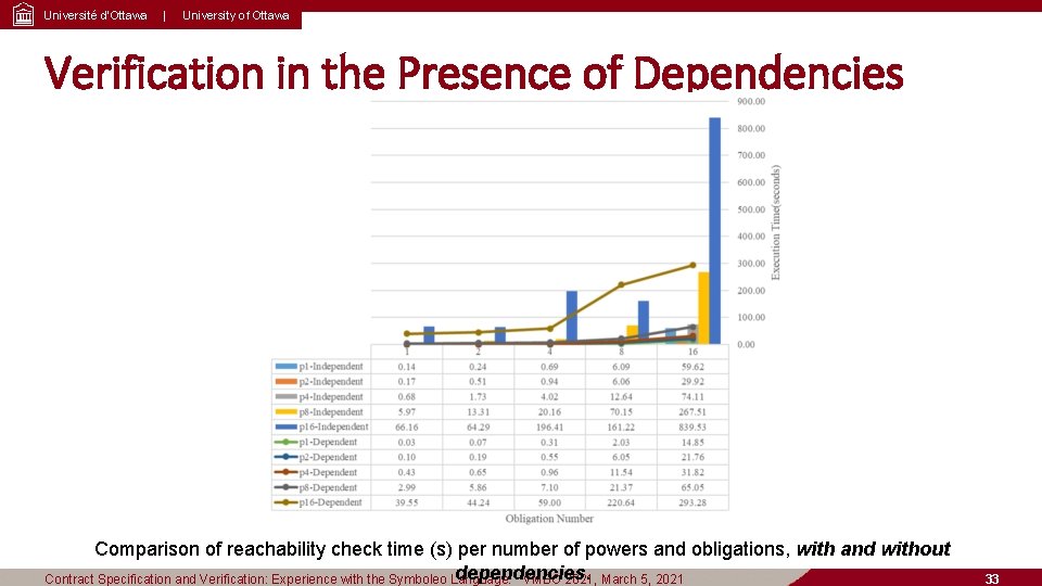 Université d’Ottawa | University of Ottawa Verification in the Presence of Dependencies Comparison of