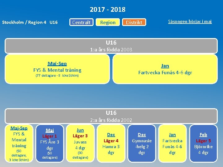 2017 - 2018 Stockholm / Region 4 U 16 Centralt Region Distrikt Säsongen börjar