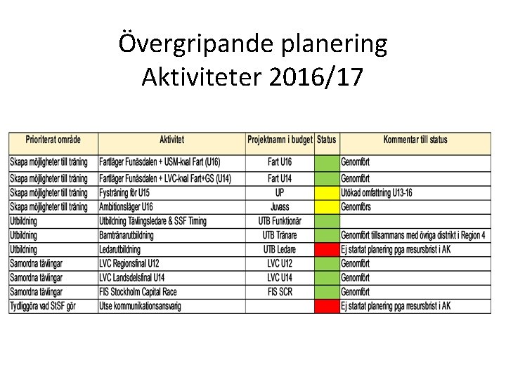 Övergripande planering Aktiviteter 2016/17 