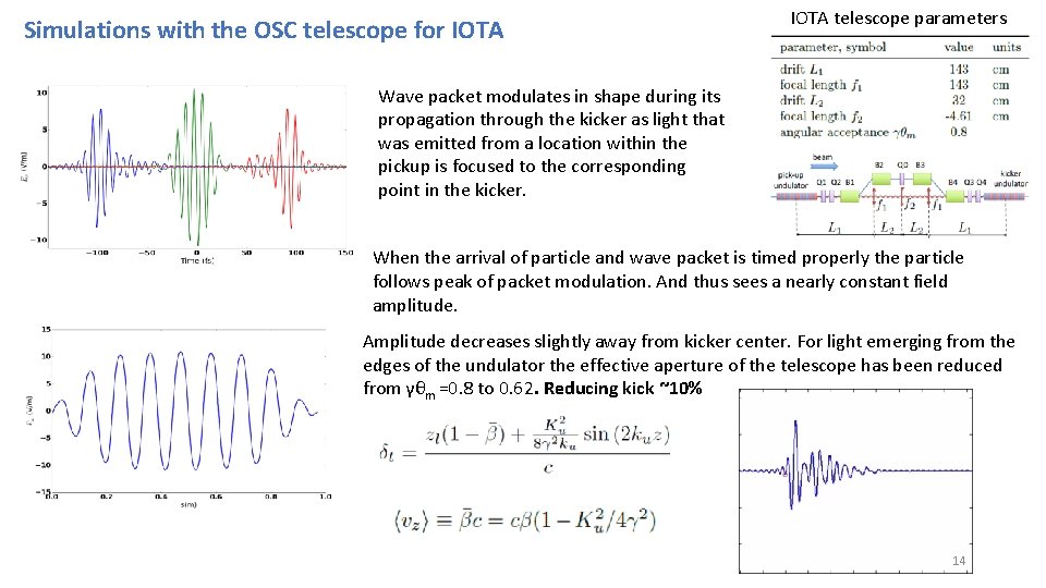 Simulations with the OSC telescope for IOTA telescope parameters Wave packet modulates in shape