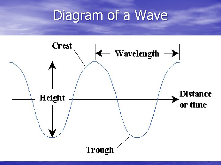 Diagram of a Wave 