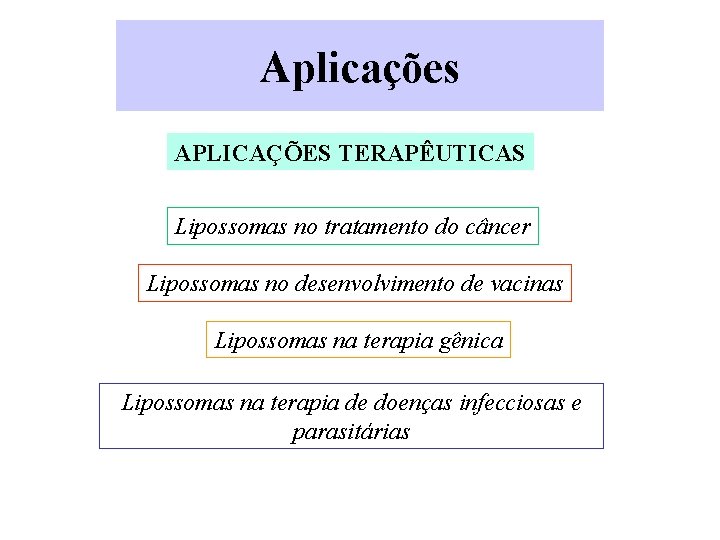 Aplicações APLICAÇÕES TERAPÊUTICAS Lipossomas no tratamento do câncer Lipossomas no desenvolvimento de vacinas Lipossomas