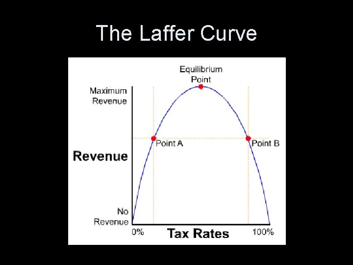 The Laffer Curve 