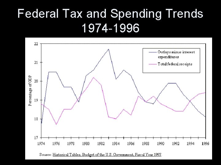 Federal Tax and Spending Trends 1974 -1996 