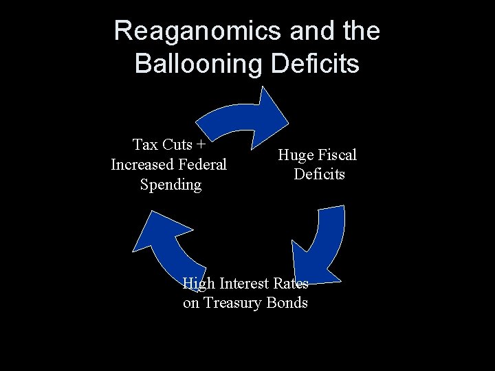 Reaganomics and the Ballooning Deficits Tax Cuts + Increased Federal Spending Huge Fiscal Deficits