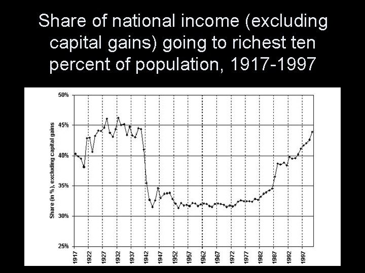 Share of national income (excluding capital gains) going to richest ten percent of population,