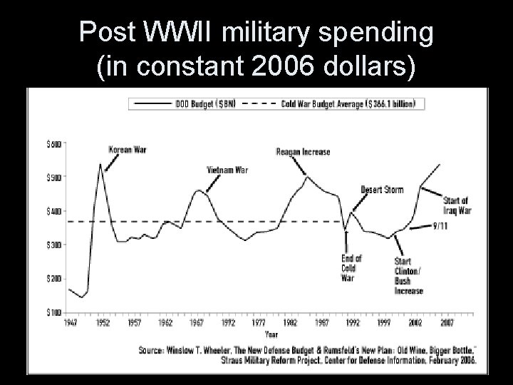 Post WWII military spending (in constant 2006 dollars) 