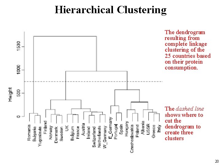 Hierarchical Clustering The dendrogram resulting from complete linkage clustering of the 25 countries based