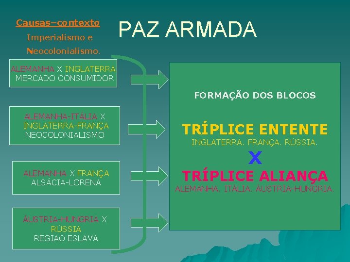 Causas–contexto Imperialismo e PAZ ARMADA Neocolonialismo. ALEMANHA X INGLATERRA MERCADO CONSUMIDOR FORMAÇÃO DOS BLOCOS Causas–contexto Imperialismo e PAZ ARMADA Neocolonialismo. ALEMANHA X INGLATERRA MERCADO CONSUMIDOR FORMAÇÃO DOS BLOCOS