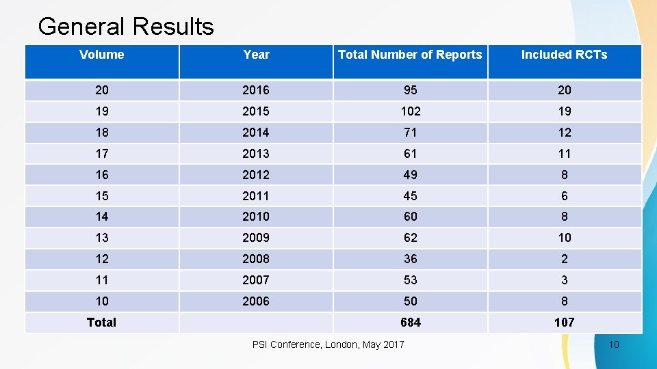 General Results Volume Year Total Number of Reports Included RCTs 20 2016 95 20