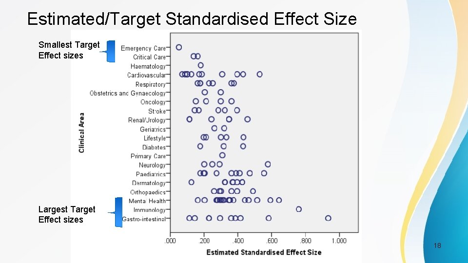 Estimated/Target Standardised Effect Size Smallest Target Effect sizes Largest Target Effect sizes PSI Conference,