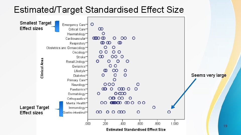 Estimated/Target Standardised Effect Size Smallest Target Effect sizes Seems very large Largest Target Effect