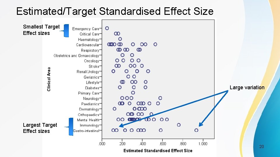Estimated/Target Standardised Effect Size Smallest Target Effect sizes Large variation Largest Target Effect sizes