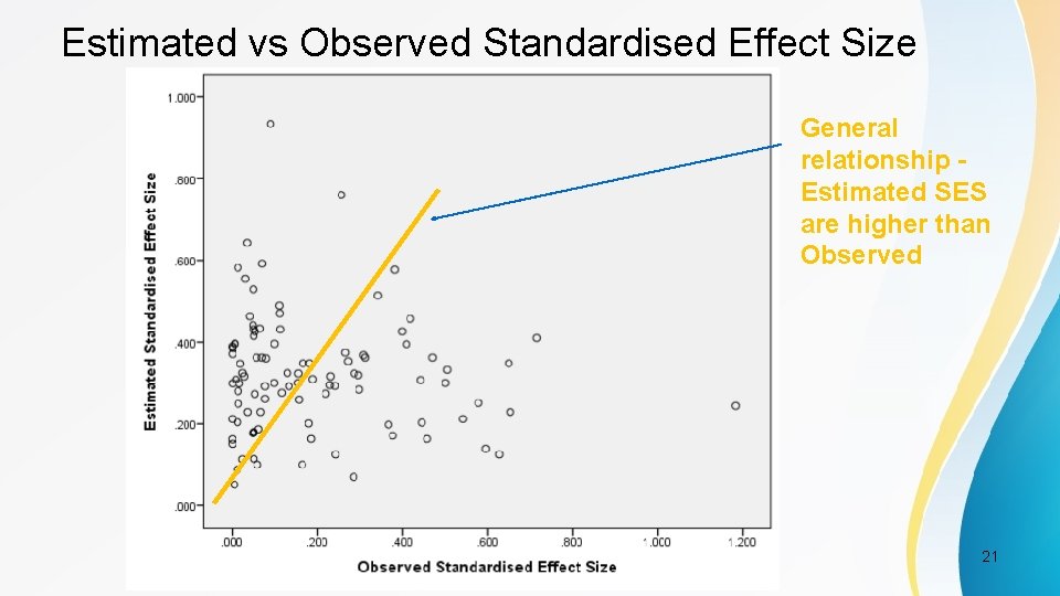 Estimated vs Observed Standardised Effect Size General relationship Estimated SES are higher than Observed