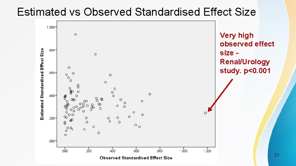 Estimated vs Observed Standardised Effect Size Very high observed effect size Renal/Urology study. p<0.