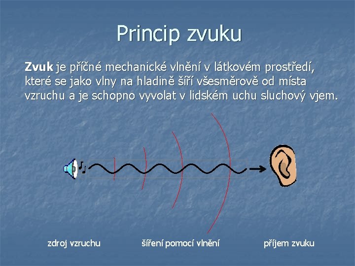 Princip zvuku Zvuk je příčné mechanické vlnění v látkovém prostředí, které se jako vlny