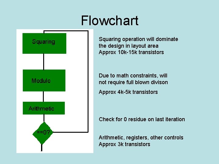 Flowchart Squaring operation will dominate the design in layout area Approx 10 k-15 k