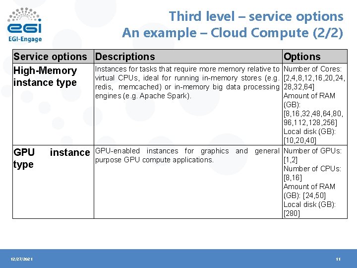 Third level – service options An example – Cloud Compute (2/2) Service options Descriptions