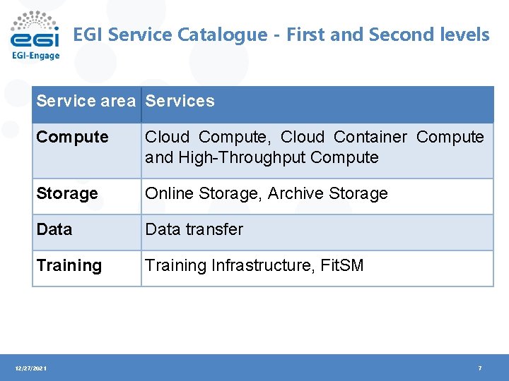 EGI Service Catalogue - First and Second levels Service area Services Compute Cloud Compute,