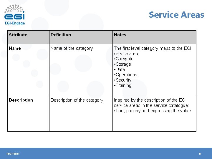 Service Areas Attribute Definition Notes Name of the category The first level category maps