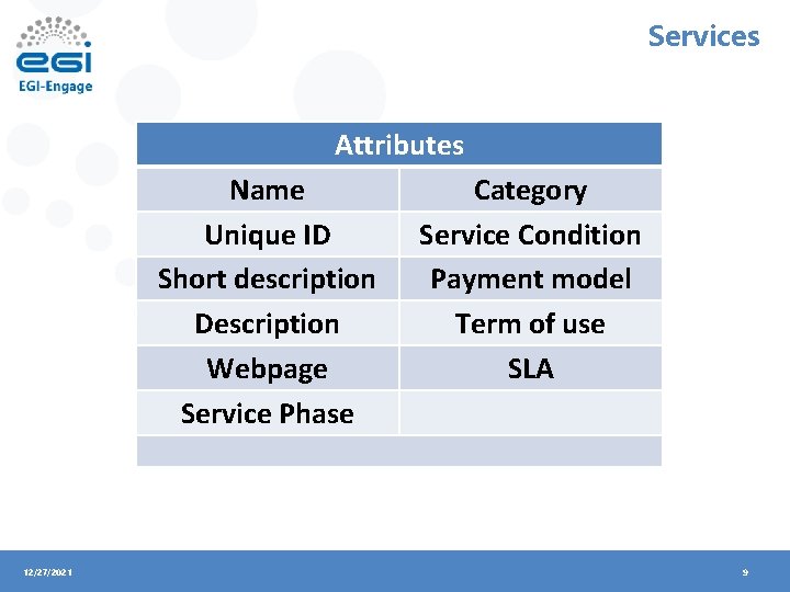 Services Attributes Name Unique ID Short description Description Webpage Service Phase 12/27/2021 Category Service