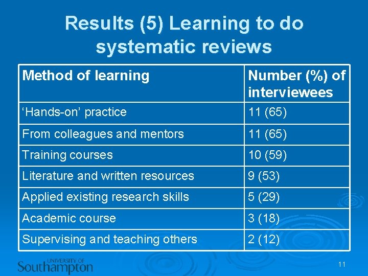 Results (5) Learning to do systematic reviews Method of learning Number (%) of interviewees