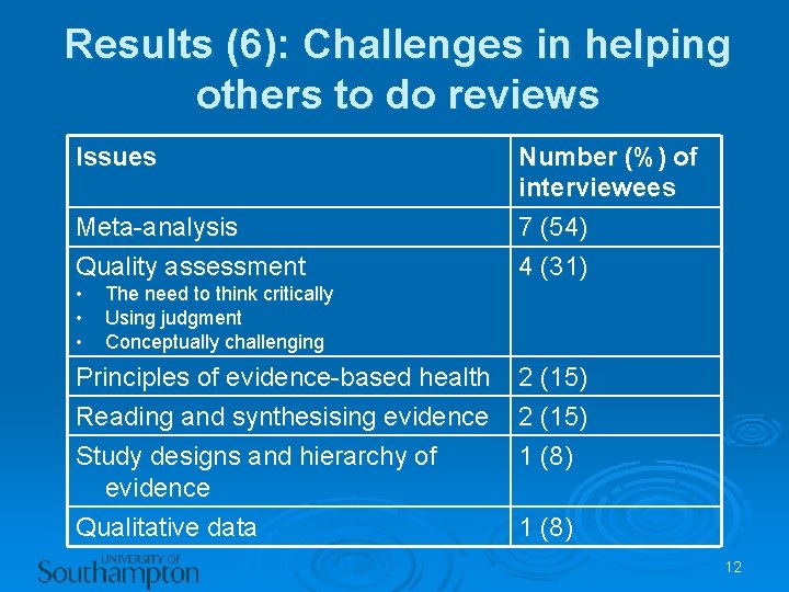 Results (6): Challenges in helping others to do reviews Issues Meta-analysis Quality assessment •