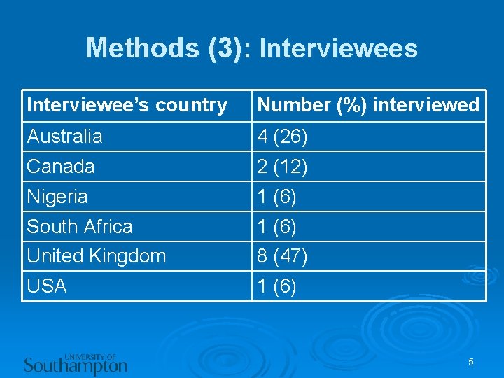 Methods (3): Interviewees Interviewee’s country Number (%) interviewed Australia Canada 4 (26) 2 (12)