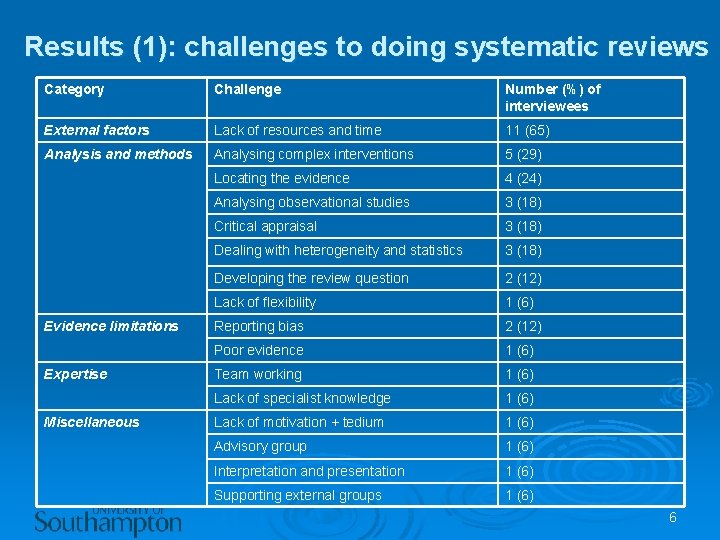 Results (1): challenges to doing systematic reviews Category Challenge Number (%) of interviewees External