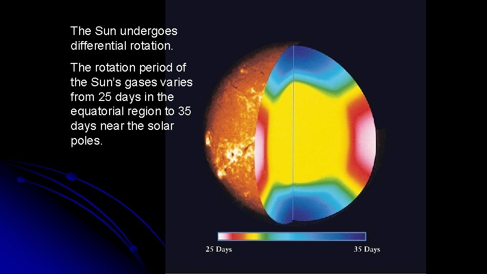 The Sun undergoes differential rotation. The rotation period of the Sun’s gases varies from