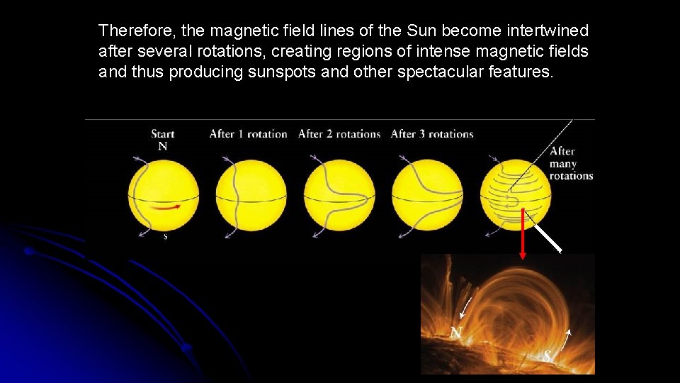 Therefore, the magnetic field lines of the Sun become intertwined after several rotations, creating