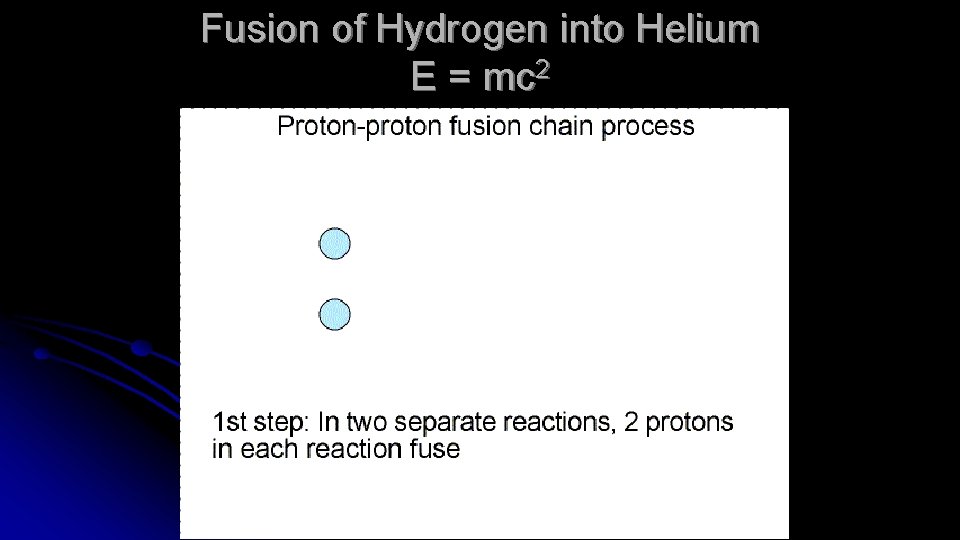Fusion of Hydrogen into Helium E = mc 2 