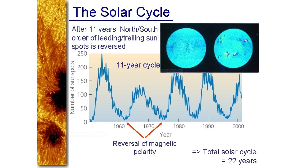 The Solar Cycle After 11 years, North/South order of leading/trailing sun spots is reversed