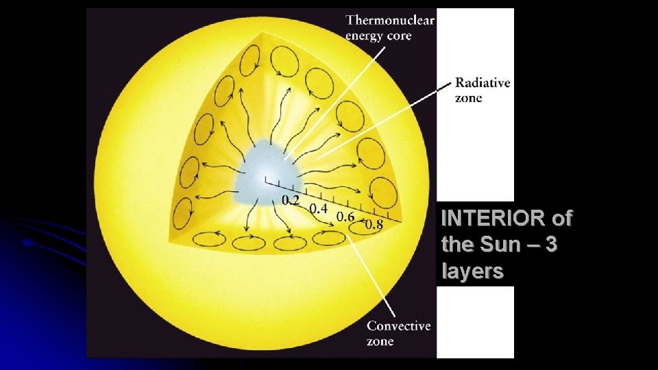 INTERIOR of the Sun – 3 layers 