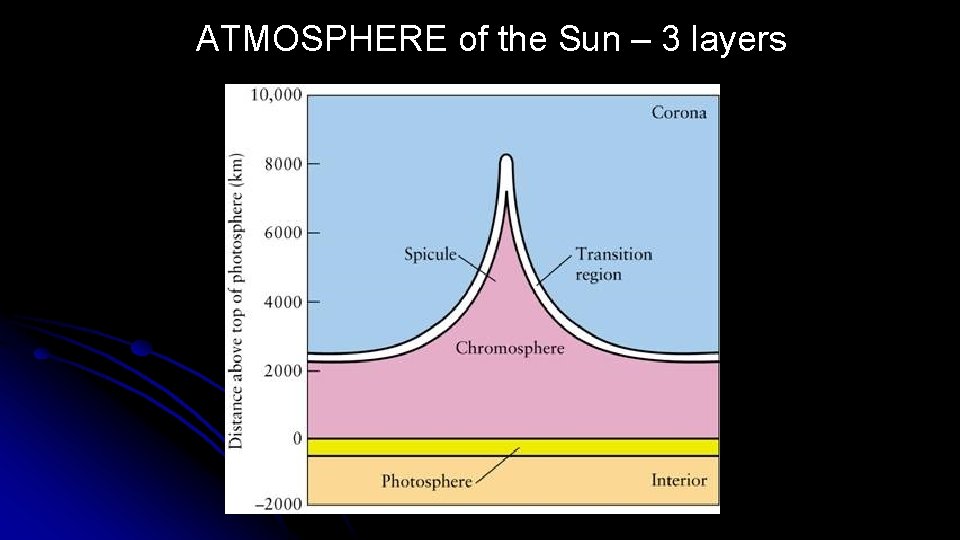 ATMOSPHERE of the Sun – 3 layers 