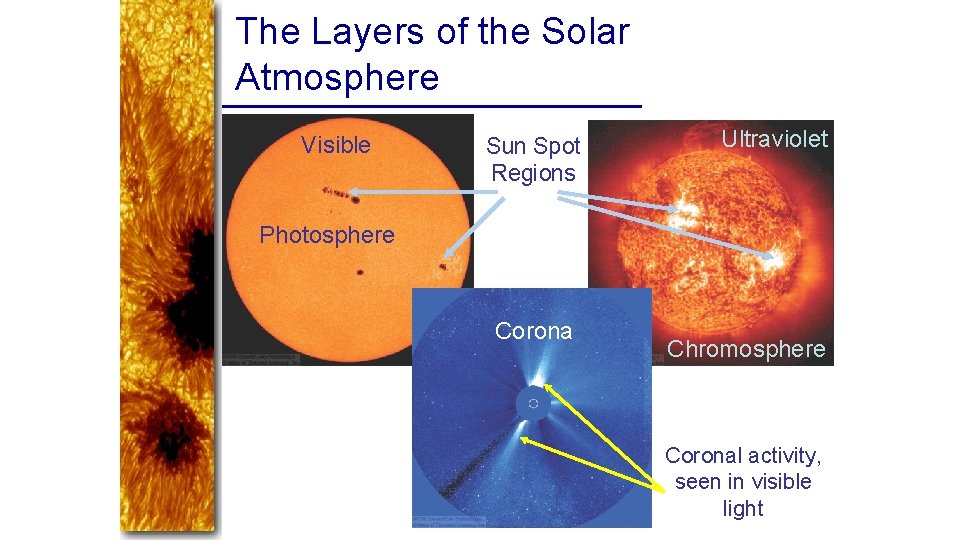 The Layers of the Solar Atmosphere Visible Sun Spot Regions Ultraviolet Photosphere Corona Chromosphere
