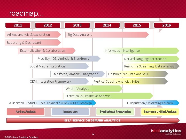 roadmap… 2011 2012 2013 Ad-hoc analysis & exploration 2014 2015 2016 Big Data Analysis