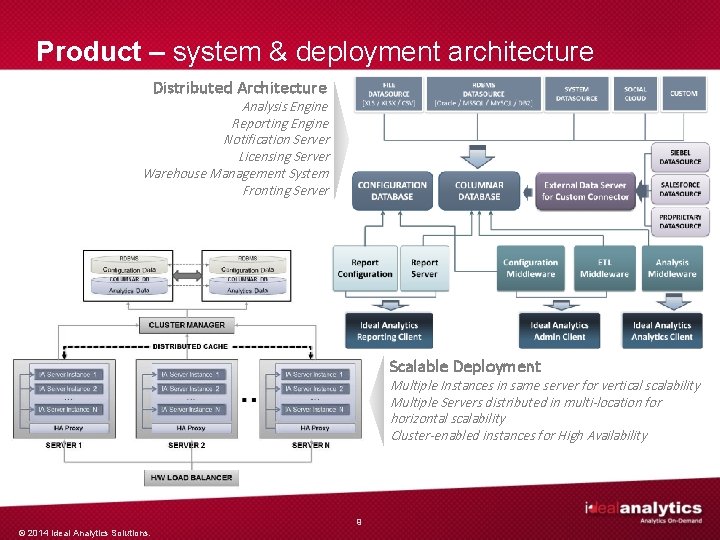 Product – system & deployment architecture Distributed Architecture Analysis Engine Reporting Engine Notification Server