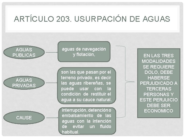 ARTÍCULO 203. USURPACIÓN DE AGUAS PUBLICAS AGUAS PRIVADAS CAUSE aguas de navegación y flotación,