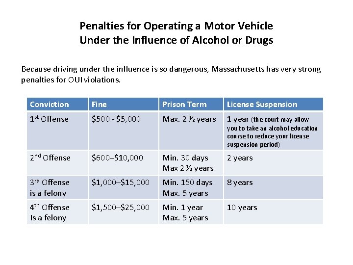 Penalties for Operating a Motor Vehicle Under the Influence of Alcohol or Drugs Because