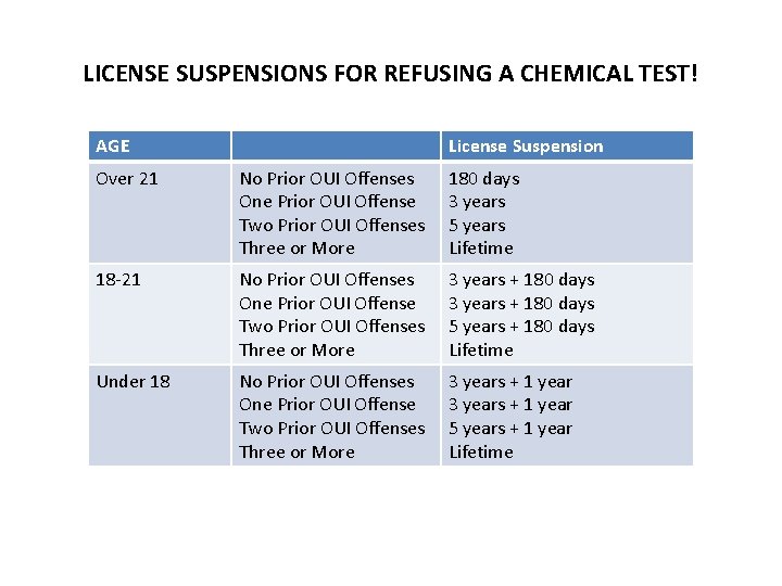 LICENSE SUSPENSIONS FOR REFUSING A CHEMICAL TEST! AGE License Suspension Over 21 No Prior