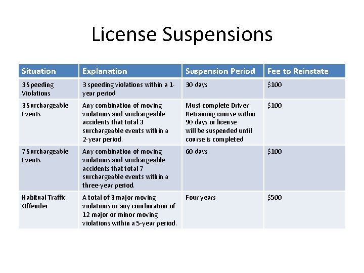 License Suspensions Situation Explanation Suspension Period Fee to Reinstate 3 Speeding Violations 3 speeding