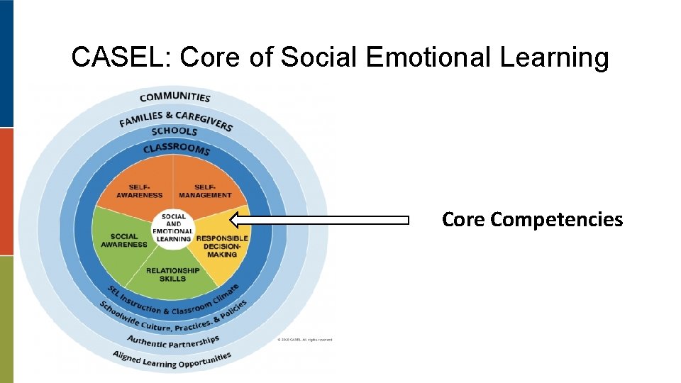 CASEL: Core of Social Emotional Learning Core Competencies 